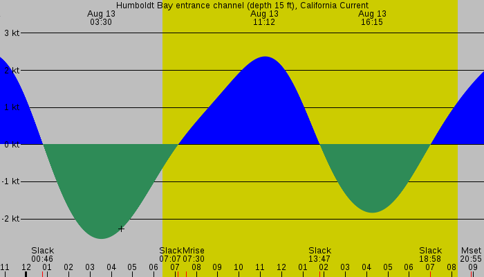 Tide graph for Humboldt Bay entrance channel (depth 15 ft), California Current