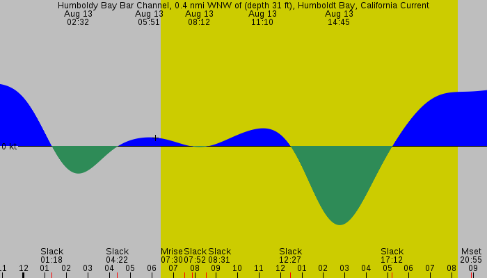 Tide graph for Humboldy Bay Bar Channel, 0.4 nmi WNW of (depth 31 ft), Humboldt Bay, California Current
