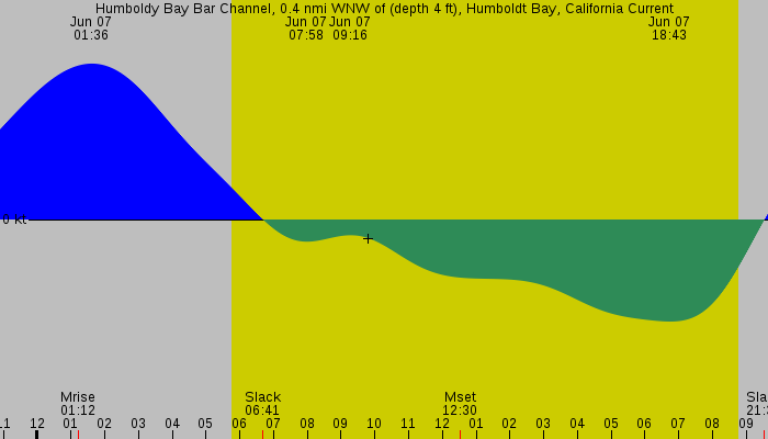 Tide graph for Humboldy Bay Bar Channel, 0.4 nmi WNW of (depth 4 ft), Humboldt Bay, California Current