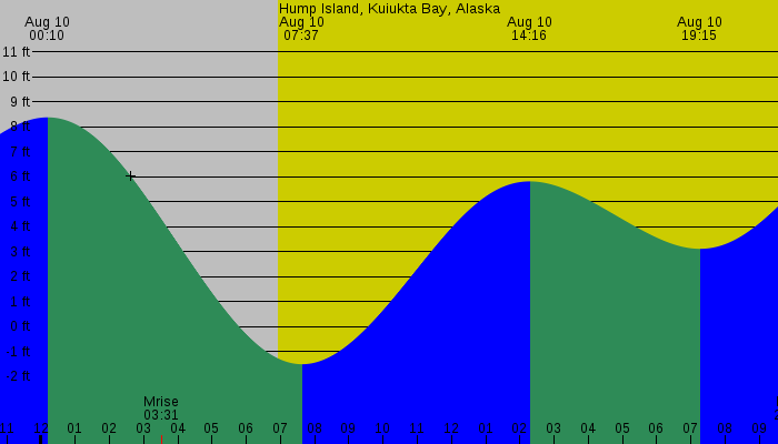 Tide graph for Hump Island, Kuiukta Bay, Alaska