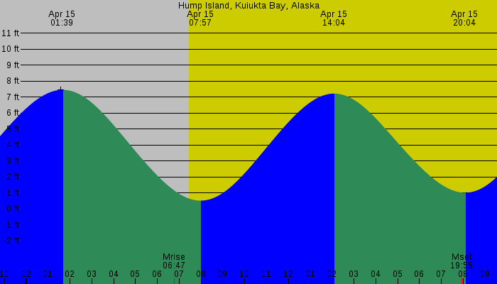 Tide graph for Hump Island, Kuiukta Bay, Alaska