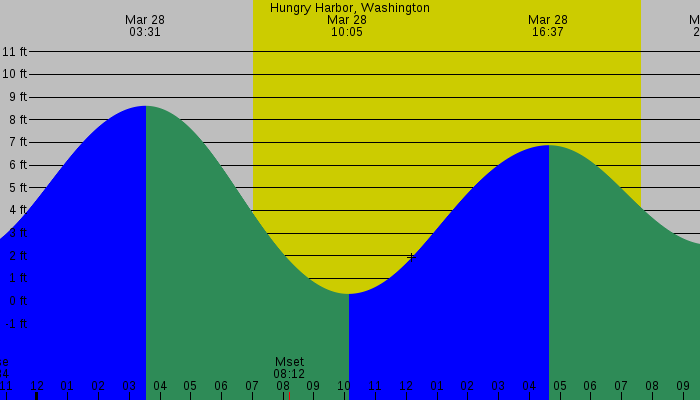 Tide graph for Hungry Harbor, Washington