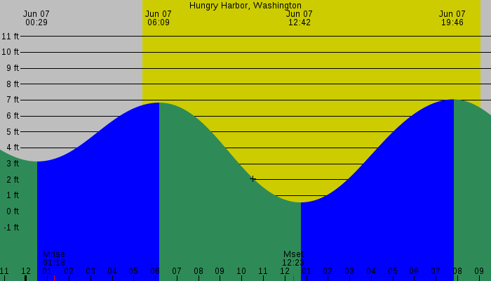 Tide graph for Hungry Harbor, Washington