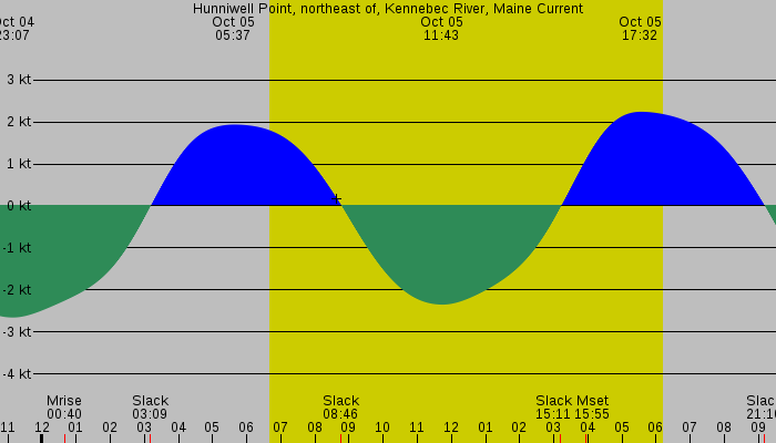 Tide graph for Hunniwell Point, northeast of, Kennebec River, Maine Current