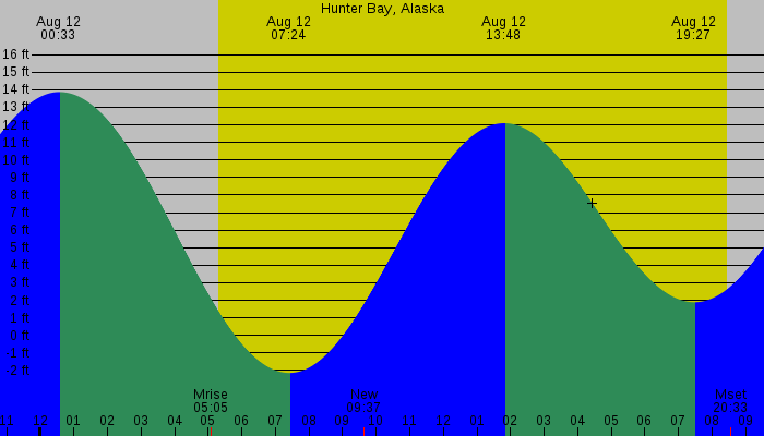 Tide graph for Hunter Bay, Alaska