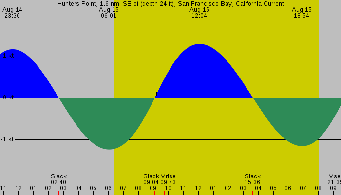 Tide graph for Hunters Point, 1.6 nmi SE of (depth 24 ft), San Francisco Bay, California Current