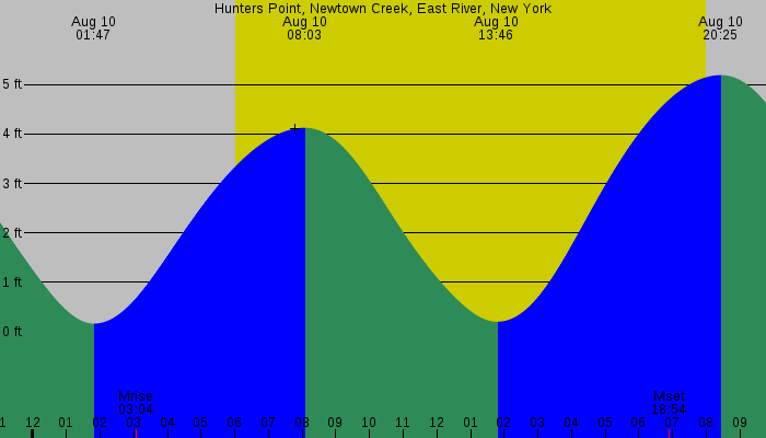 Tide graph for Hunters Point, Newtown Creek, East River, New York