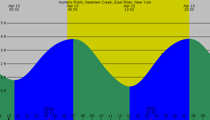 Tide graph for Hunters Point, Newtown Creek, East River, New York