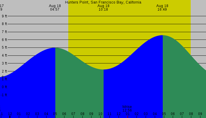 Tide graph for Hunters Point, San Francisco Bay, California