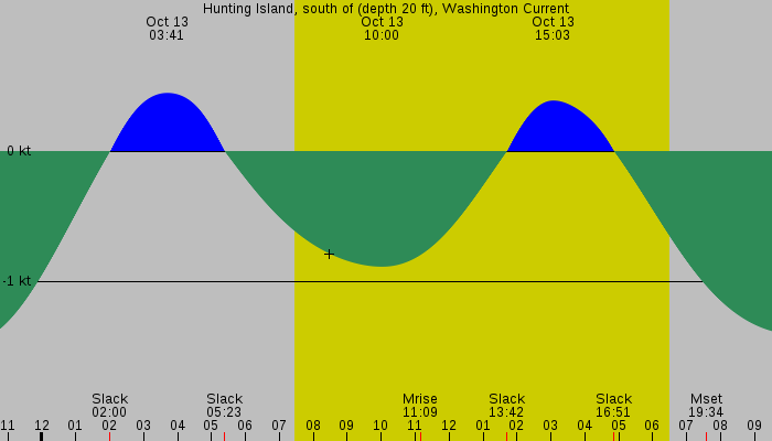 Tide graph for Hunting Island, south of (depth 20 ft), Washington Current