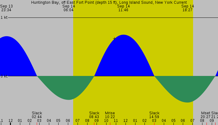 Tide graph for Huntington Bay, off East Fort Point (depth 15 ft), Long Island Sound, New York Current