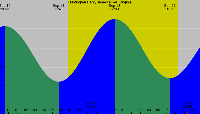 Tide graph for Huntington Park, James River, Virginia