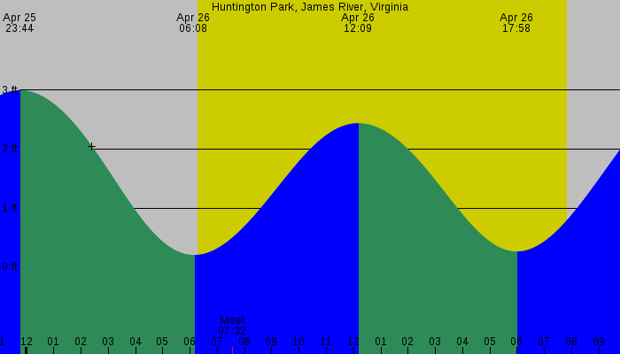 Tide graph for Huntington Park, James River, Virginia