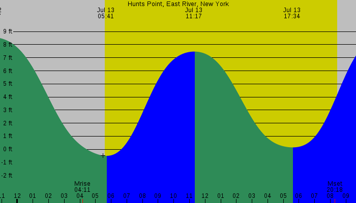 Tide graph for Hunts Point, East River, New York