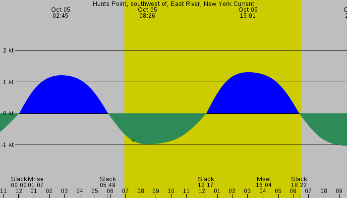 Tide graph for Hunts Point, southwest of, East River, New York Current
