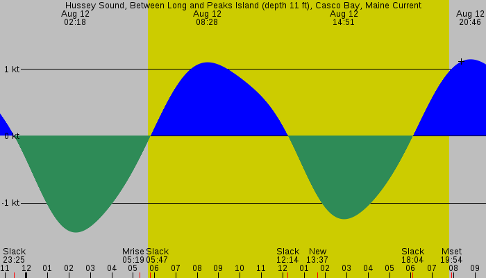 Tide graph for Hussey Sound, Between Long and Peaks Island (depth 11 ft), Casco Bay, Maine Current