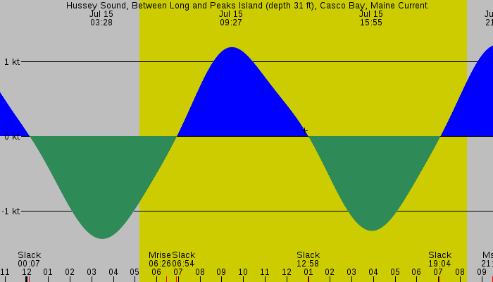 Tide graph for Hussey Sound, Between Long and Peaks Island (depth 31 ft), Casco Bay, Maine Current
