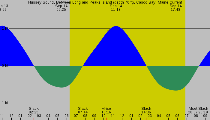 Tide graph for Hussey Sound, Between Long and Peaks Island (depth 70 ft), Casco Bay, Maine Current
