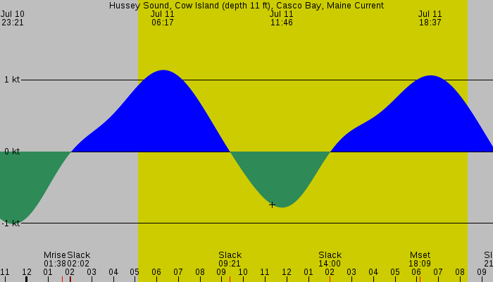 Tide graph for Hussey Sound, Cow Island (depth 11 ft), Casco Bay, Maine Current