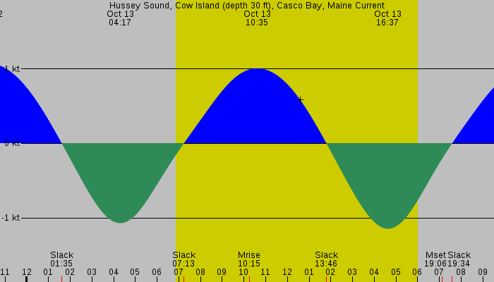 Tide graph for Hussey Sound, Cow Island (depth 30 ft), Casco Bay, Maine Current