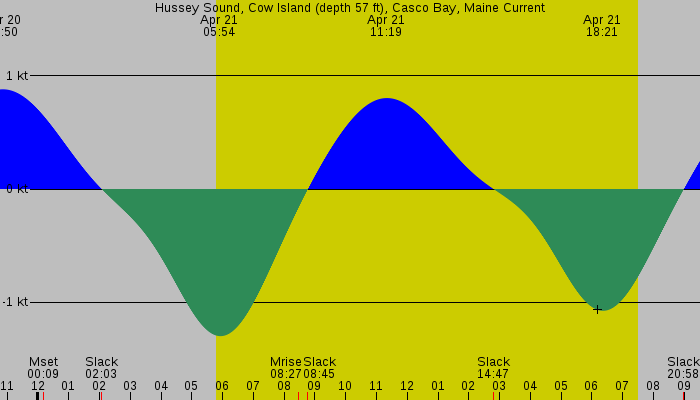 Tide graph for Hussey Sound, Cow Island (depth 57 ft), Casco Bay, Maine Current