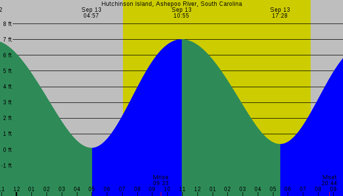Tide graph for Hutchinson Island, Ashepoo River, South Carolina