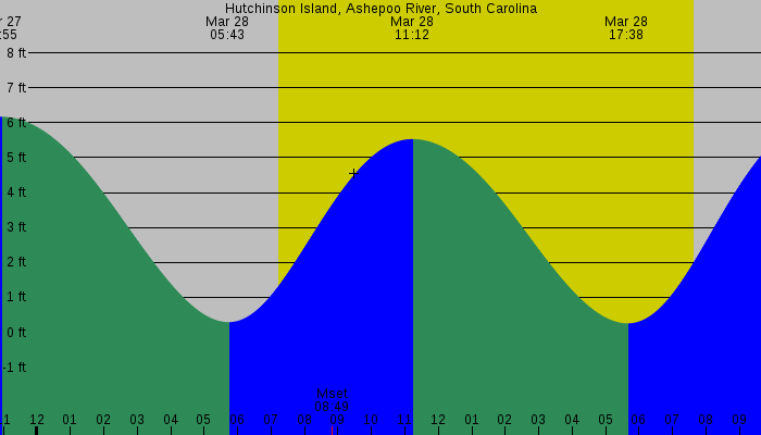 Tide graph for Hutchinson Island, Ashepoo River, South Carolina