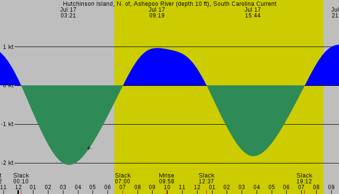 Tide graph for Hutchinson Island, N. of, Ashepoo River (depth 10 ft), South Carolina Current