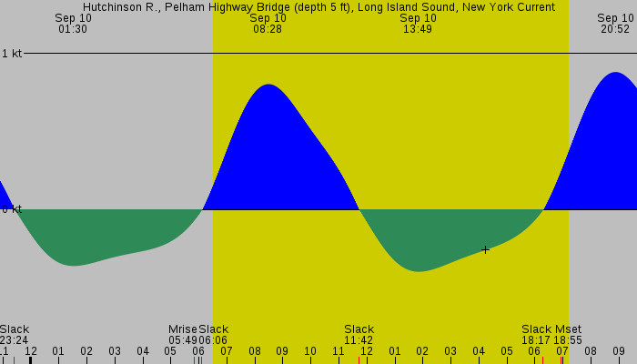 Tide graph for Hutchinson R., Pelham Highway Bridge (depth 5 ft), Long Island Sound, New York Current