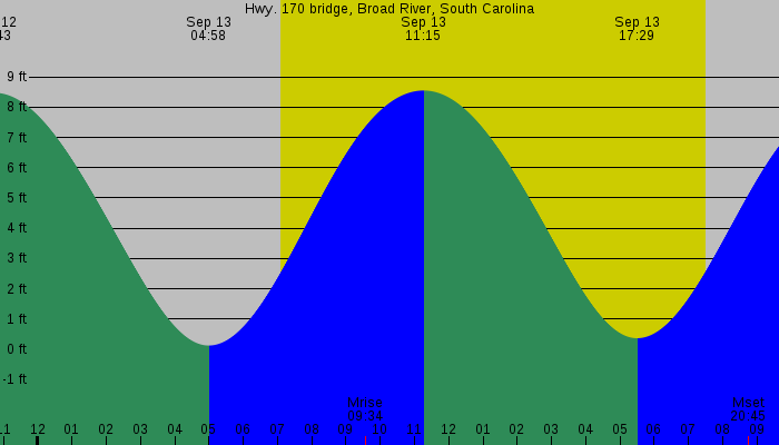 Tide graph for Hwy. 170 bridge, Broad River, South Carolina