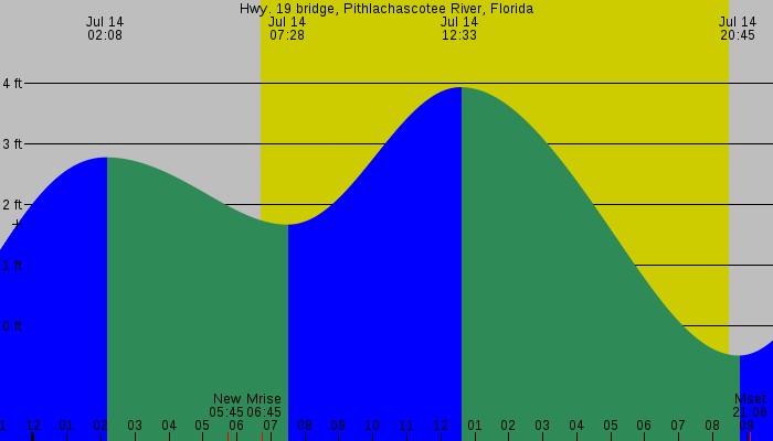 Tide graph for Hwy. 19 bridge, Pithlachascotee River, Florida