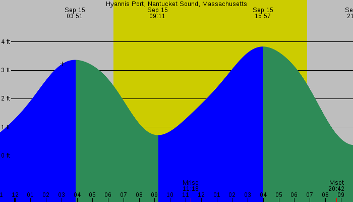 Tide graph for Hyannis Port, Nantucket Sound, Massachusetts