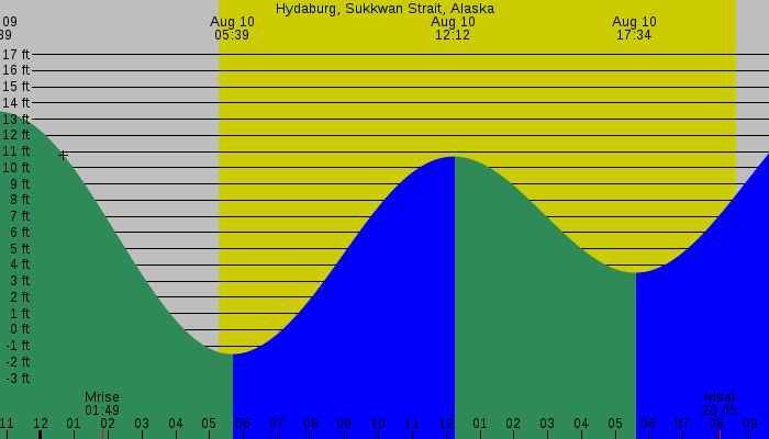 Tide graph for Hydaburg, Sukkwan Strait, Alaska