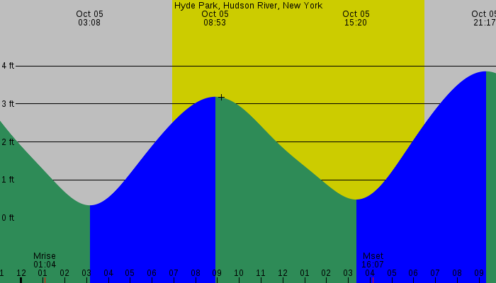 Tide graph for Hyde Park, Hudson River, New York