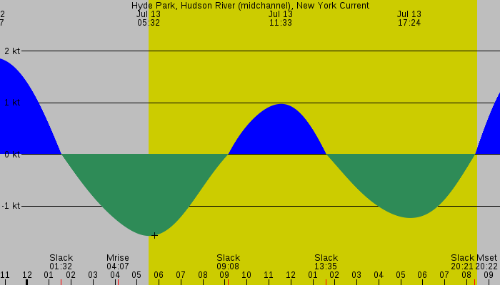 Tide graph for Hyde Park, Hudson River (midchannel), New York Current
