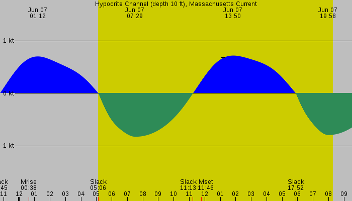 Tide graph for Hypocrite Channel (depth 10 ft), Massachusetts Current