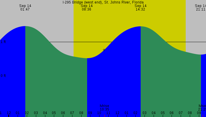 Tide graph for I-295 Bridge (west end), St. Johns River, Florida