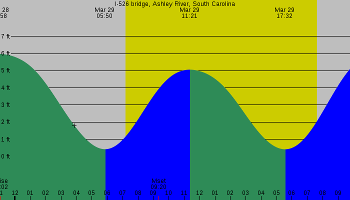 Tide graph for I-526 bridge, Ashley River, South Carolina