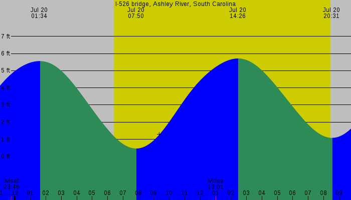 Tide graph for I-526 bridge, Ashley River, South Carolina