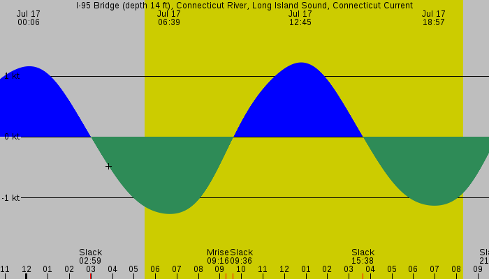 Tide graph for I-95 Bridge (depth 14 ft), Connecticut River, Long Island Sound, Connecticut Current