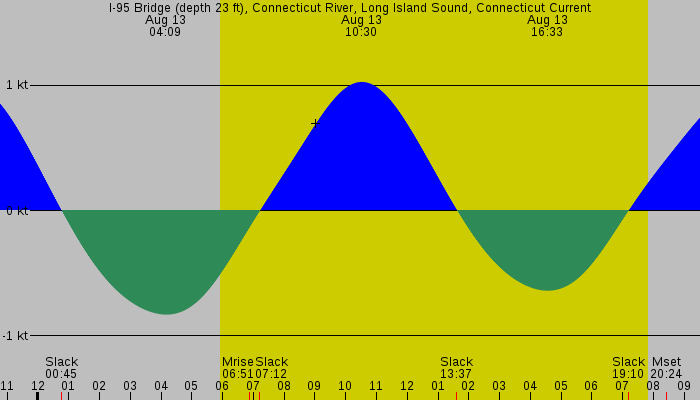 Tide graph for I-95 Bridge (depth 23 ft), Connecticut River, Long Island Sound, Connecticut Current