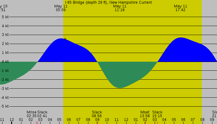 Tide graph for I-95 Bridge (depth 29 ft), New Hampshire Current