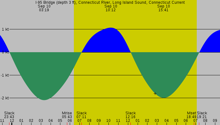 Tide graph for I-95 Bridge (depth 3 ft), Connecticut River, Long Island Sound, Connecticut Current