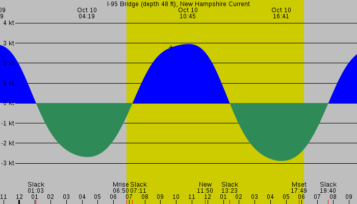 Tide graph for I-95 Bridge (depth 48 ft), New Hampshire Current
