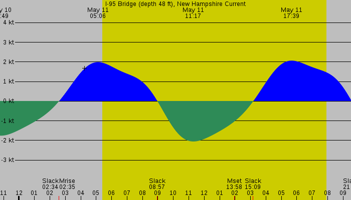Tide graph for I-95 Bridge (depth 48 ft), New Hampshire Current