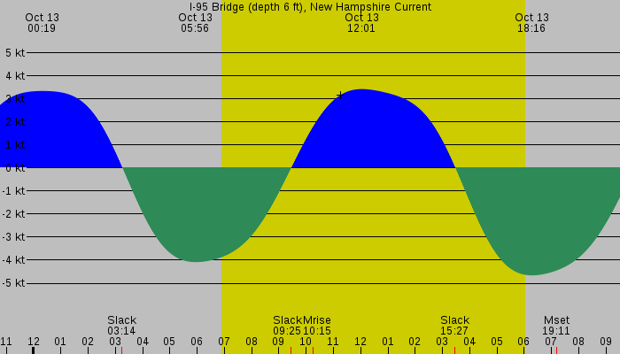 Tide graph for I-95 Bridge (depth 6 ft), New Hampshire Current