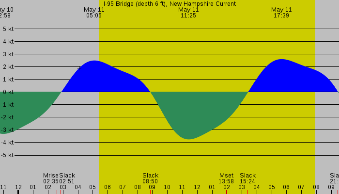 Tide graph for I-95 Bridge (depth 6 ft), New Hampshire Current