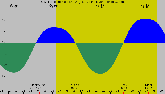 Tide graph for ICW Intersection (depth 12 ft), St. Johns River, Florida Current