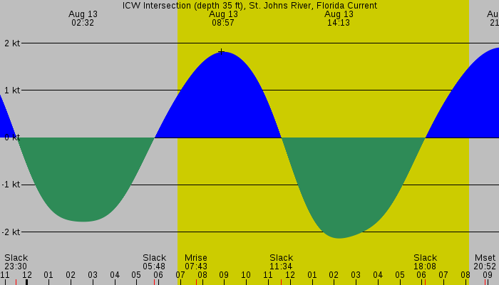 Tide graph for ICW Intersection (depth 35 ft), St. Johns River, Florida Current