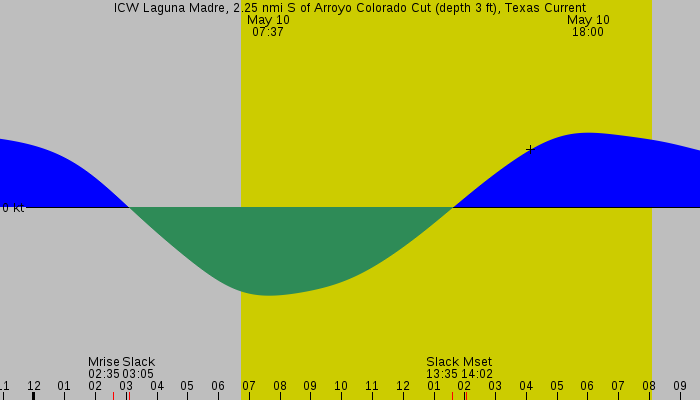 Tide graph for ICW Laguna Madre, 2.25 nmi S of Arroyo Colorado Cut (depth 3 ft), Texas Current
